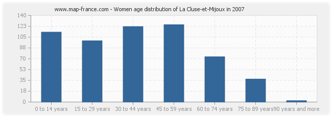Women age distribution of La Cluse-et-Mijoux in 2007